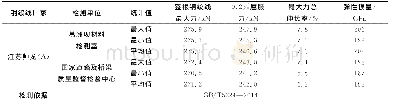 《表3 钢绞线原材检测结果统计表》