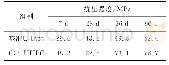 《表6 混凝土不同龄期立方体抗压强度》