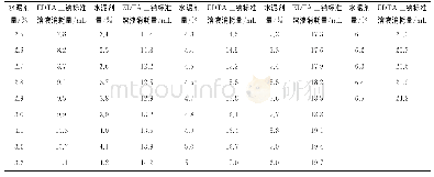 表3 EDTA二钠标准溶液消耗量与水泥剂量关系对照表（由4次多项式趋势线公式计算）