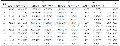表3 各动力学参数按四分位法分组 (Q1、Q2、Q3、Q4)