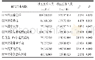 《表2 社区工作人员HPV基本知识认知情况[例（%）]》