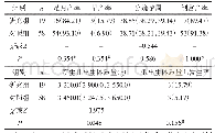 《表3 2组单胎分娩孕妇妊娠结局》