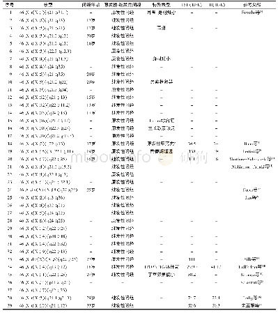 表1 X-常染色体易位伴POF患者临床特征