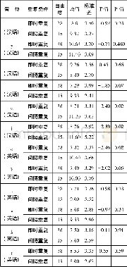 《表4 不同重复条件下产出汉字数和英语单词数的T检验表》
