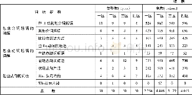 《表4.SCI-CH语料库中四个分区高频四词词簇结构分布》