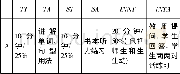 《表7.大学英语视听说课堂观察结果》