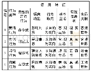 《表3.哈贝马斯的语言互动类型》