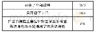 《表1.学术英语开设的课程门类 (包括学术英语听说、阅读、学术报告展示、学术英语写作、综合学术英语)》