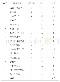 《表2 生物伯苓必选课模块列表》