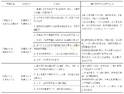 《附表2 培养规格、毕业要求、评价指标、相关的课程及教学活动关联表 (实践能力)》