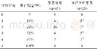 《表2 ICH评分预估的死亡患者》