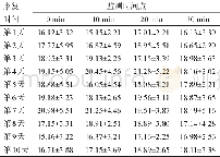 《表6 超早期温针灸过程中呼吸频率实时监测值 (次/min, ±s)》