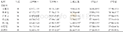 《表1 全血组不同亚组注射血液形成血肿的CT值变化 (HU, ±s)》