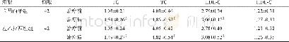 《表2 2组血脂水平比较 (mmol/L, ±s)》