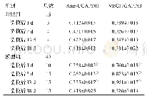 《表1 2组大鼠Ang-1、VEGF随时间的动态表达过程 (±s)》