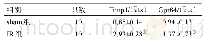 《表4 大鼠脑组织中Timp1和Gpr84mRNA相对转录水平比较》