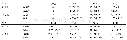 《表2 2组血清细胞通路蛋白及细胞因子浓度在治疗前后的变化 (ng/mL, )》