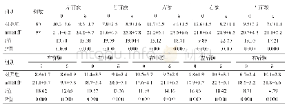 《表1 2组额颞区θ频段、δ波段功率比较（)》
