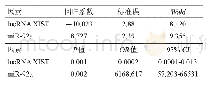 《表2 lncRNA XIST及miR-92a与急性脑梗死患者NIHSS评分的logistic分析》