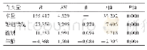 《表3 本组患者心理健康状况影响因素的多元回归分析》