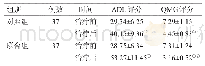 表2 2组ADL量表和QMG量表评分比较（分,±s)