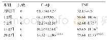 表1 各组大鼠血清IL-1β、TNF及海马组织NLRP3、Caspase-1含量比较