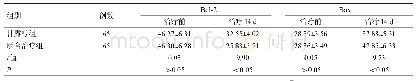 表1 2组患者治疗前后Bcl-2及Bax水平比较(pg/m L,±s)