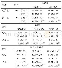 表1 2组治疗前后的SANS、生活质量评分比较（分，±s)