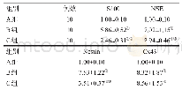 表3 各组S100、NSE、Nestin、Cx43 m RNA转录水平比较（±s)