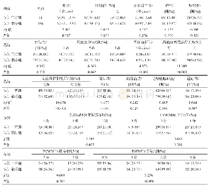 表2 2组患者各项指标比较