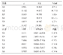 《表2 介入治疗颅内破裂微小动脉瘤预后独立影响因素筛选情况》