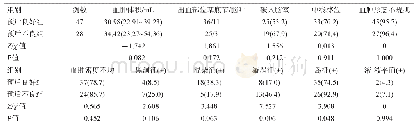 《表2 2组影像学资料比较[例或例(%)或中位数(Q25,Q75)]》