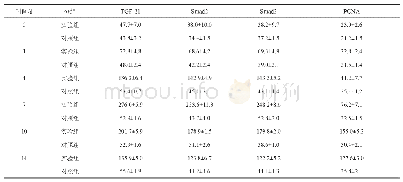 《表1 正畸牙移动大鼠ERM的TGF-β1、Smad2、Smad3、PCNA表达》