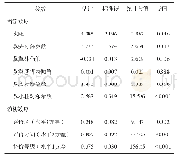 《表1 多水平模型检验结果》