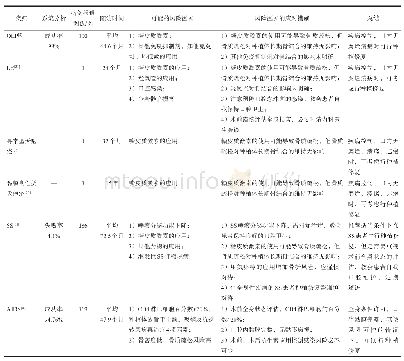 《表1 常见口腔黏膜病患者行种植修复的评估》