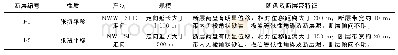 《表1 矿区断层基本特征一栏表》