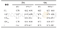 表2 2名测量者测得的皮髓质MR参数的一致性