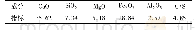 表2 钢渣的化学组成：防氧化剂加入种类对镁碳砖性能的影响