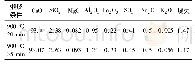 表4 粉状电石渣煅烧产品化学成分