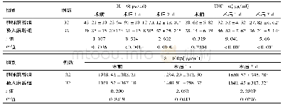 表3 两组不同时间点IL-6、TNF-α、S-100β浓度比较(±s)