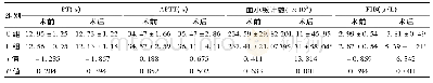 《表3 两组患者术前与术后凝血功能及血小板计数的比较(±s)》