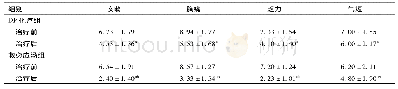 《表1 两组中医症状积分比较(±s，分)》