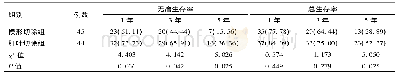 《表4 两组生存情况比较[例(%)]》