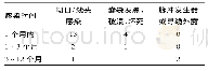 《表2 感染特征及感染时间的比较(例)》