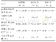 表1 各组动物超声指标比较（±s)