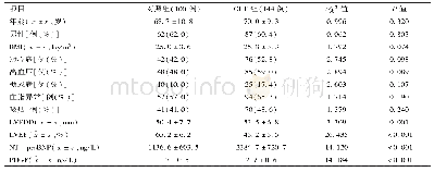 表1 两组一般资料及血清NT-proBNP、PDGF水平比较