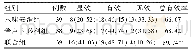 表4 各组患者治疗后总体疗效比较[例（%）]