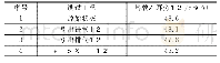 《表1 隔离法噪声源识别试验结果》