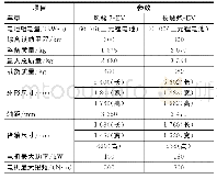 表4 风骏7EV、长城炮EV主要产品参数