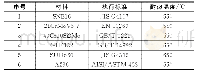 《表3 推荐常用耐热合金钢类型及参考标准》